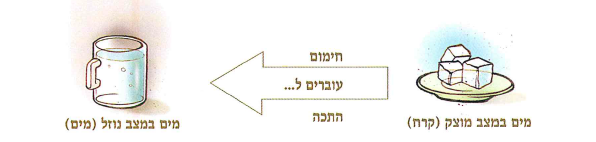 (בספר תרשים, היעזר במנחה)